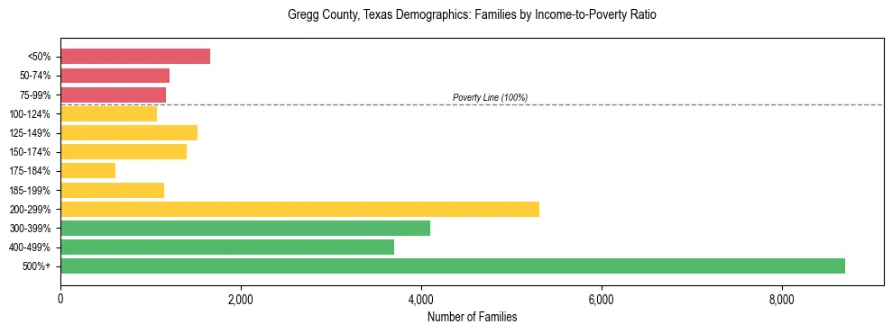 Horizontal bar chart showing family distribution by income-to-poverty ratio in Gregg County, Texas, based on 2023 ACS data.