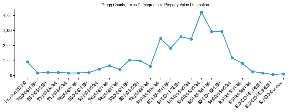 Line chart showing the distribution of property values for owner-occupied housing units in Gregg County, Texas.