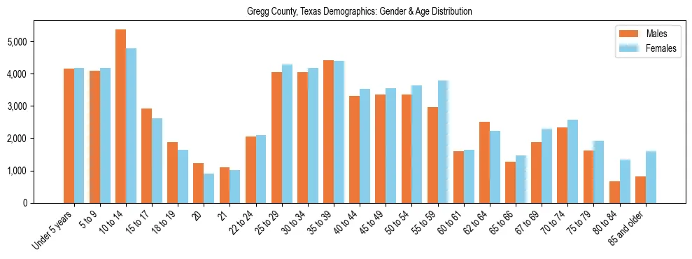 Bar chart showing the population distribution of Gregg County, Texas by age group and gender, based on 2023 ACS data.