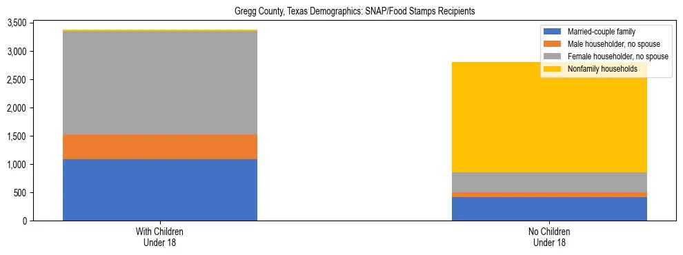 Stacked bar chart showing SNAP/Food Stamps recipient household composition by presence of children under 18 in Gregg County, Texas, based on 2023 ACS data.