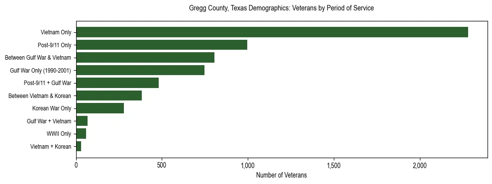 Horizontal bar chart showing veteran distribution by period of military service in Gregg County, Texas, based on 2023 ACS data.