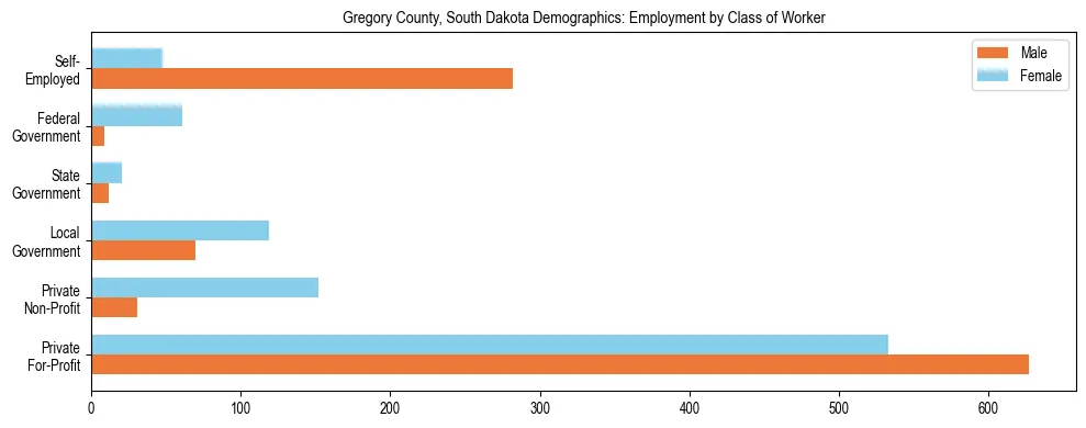 Horizontal bar chart showing employment distribution by class of worker and gender in Gregory County, South Dakota, based on 2023 ACS data.
