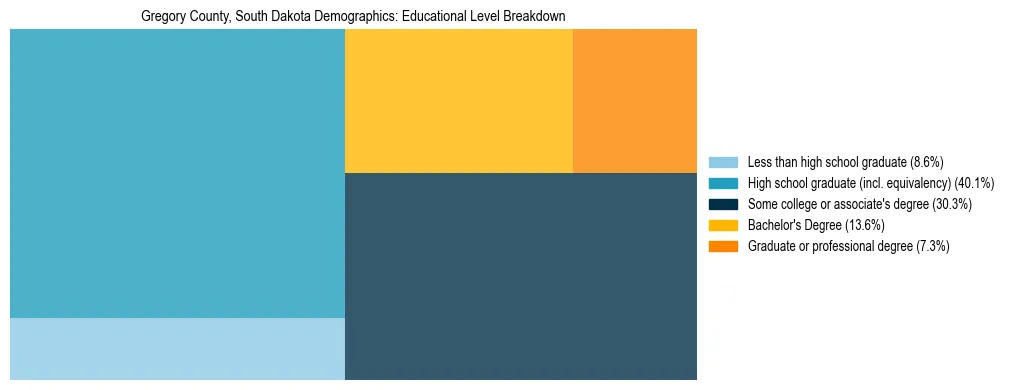Treemap chart illustrating the educational attainment breakdown for population 25 years and over in Gregory County, South Dakota.