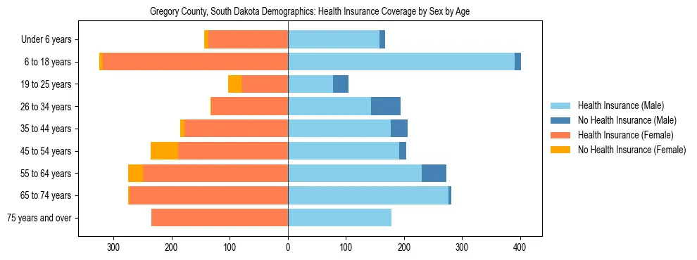 Pyramid chart showing health insurance coverage by age and sex in Gregory County, South Dakota.