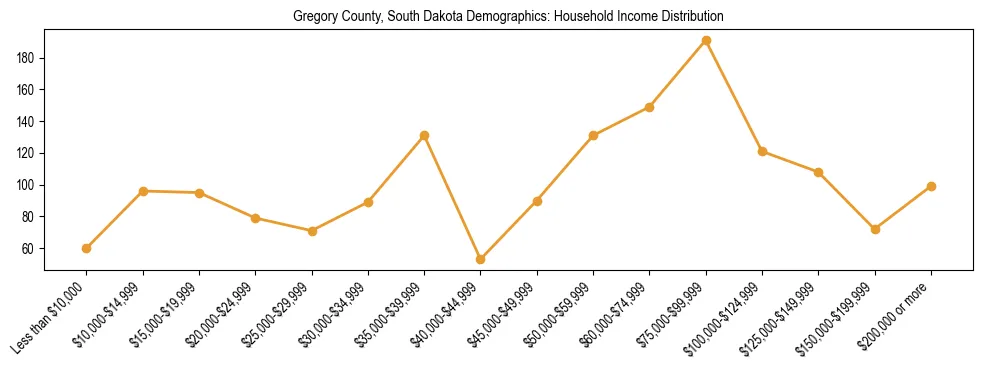 Horizontal bar chart showing household income distribution in Gregory County, South Dakota.