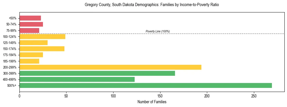 Horizontal bar chart showing family distribution by income-to-poverty ratio in Gregory County, South Dakota, based on 2023 ACS data.