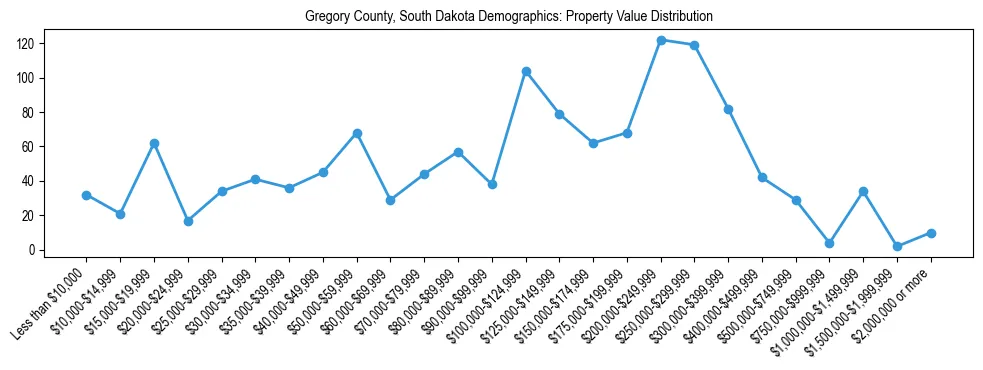 Line chart showing the distribution of property values for owner-occupied housing units in Gregory County, South Dakota.