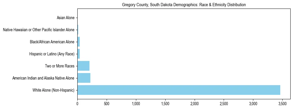 Race and Ethnicity Distribution Chart for Gregory County, South Dakota