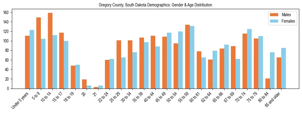 Bar chart showing the population distribution of Gregory County, South Dakota by age group and gender, based on 2023 ACS data.