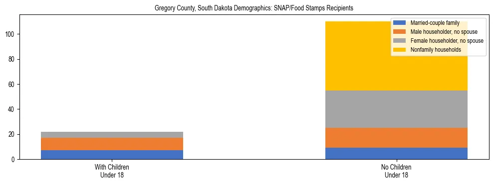 Stacked bar chart showing SNAP/Food Stamps recipient household composition by presence of children under 18 in Gregory County, South Dakota, based on 2023 ACS data.