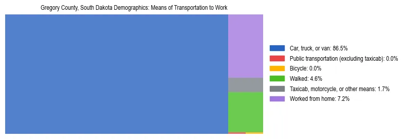 Treemap showing means of transportation to work distribution in Gregory County, South Dakota.