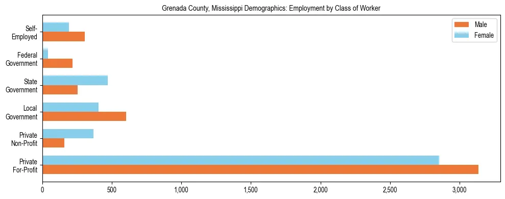 Horizontal bar chart showing employment distribution by class of worker and gender in Grenada County, Mississippi, based on 2023 ACS data.
