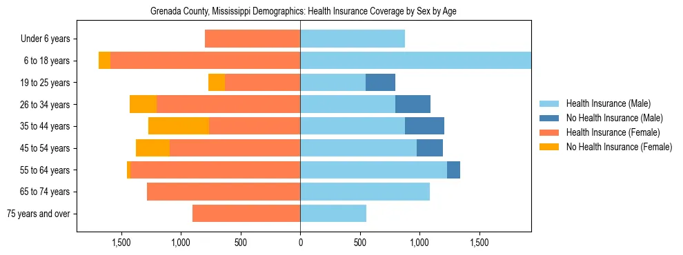 Pyramid chart showing health insurance coverage by age and sex in Grenada County, Mississippi.