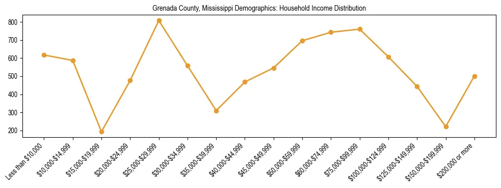 Horizontal bar chart showing household income distribution in Grenada County, Mississippi.