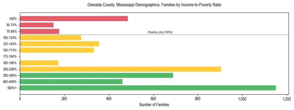 Horizontal bar chart showing family distribution by income-to-poverty ratio in Grenada County, Mississippi, based on 2023 ACS data.
