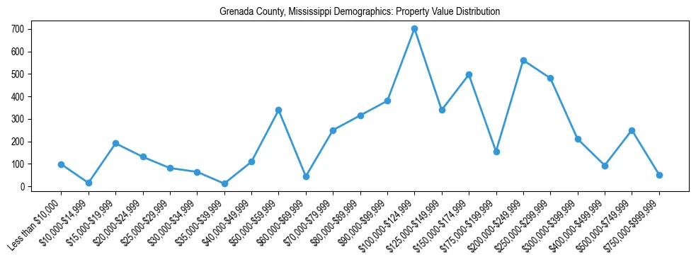 Line chart showing the distribution of property values for owner-occupied housing units in Grenada County, Mississippi.