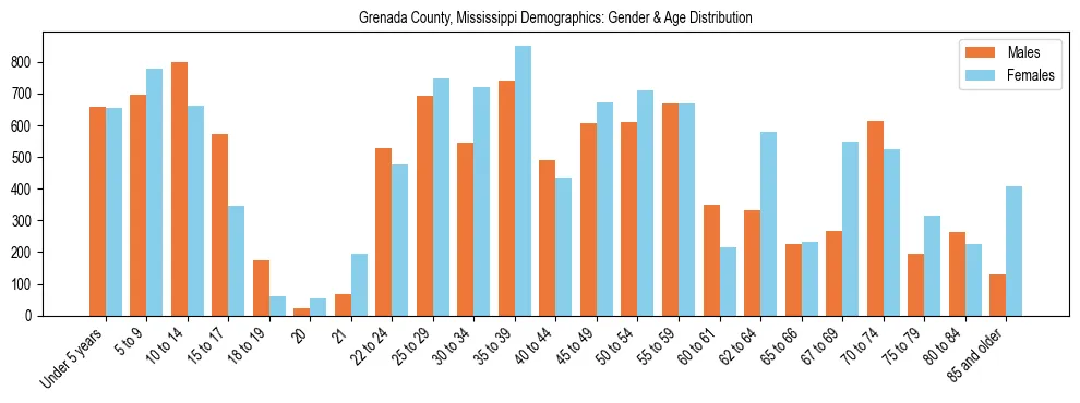 Bar chart showing the population distribution of Grenada County, Mississippi by age group and gender, based on 2023 ACS data.