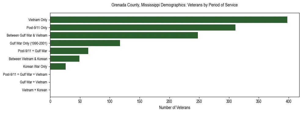 Horizontal bar chart showing veteran distribution by period of military service in Grenada County, Mississippi, based on 2023 ACS data.
