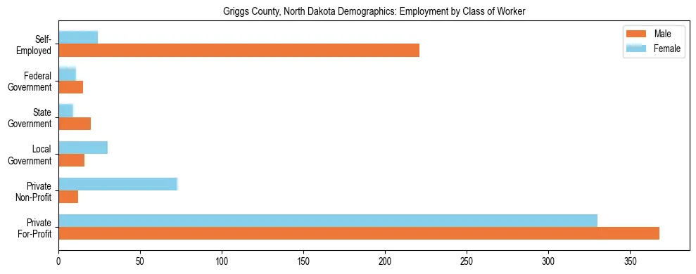 Horizontal bar chart showing employment distribution by class of worker and gender in Griggs County, North Dakota, based on 2023 ACS data.