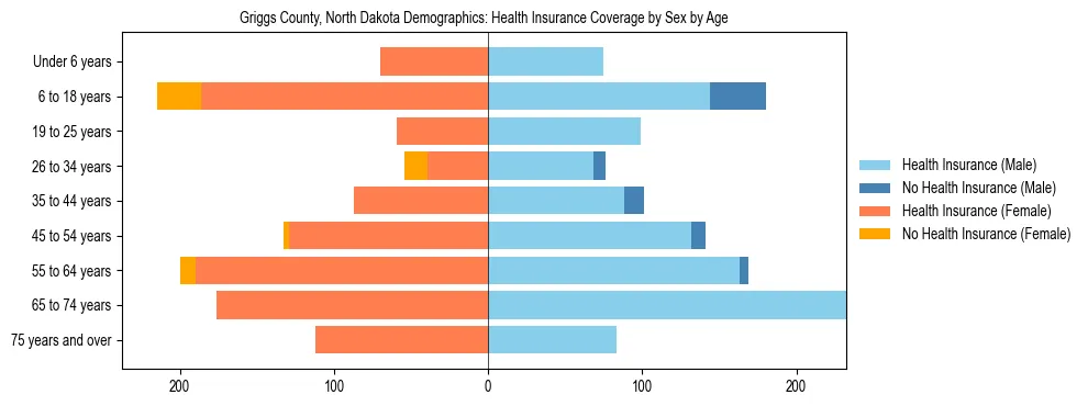 Pyramid chart showing health insurance coverage by age and sex in Griggs County, North Dakota.