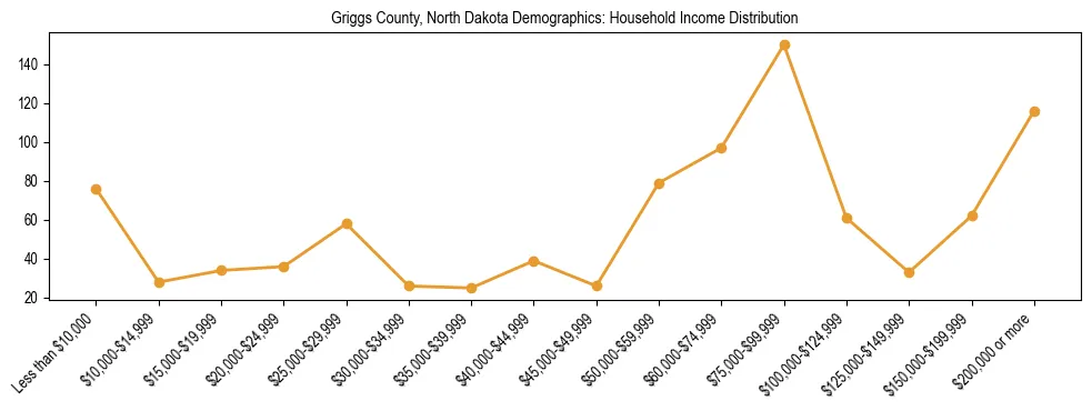 Horizontal bar chart showing household income distribution in Griggs County, North Dakota.