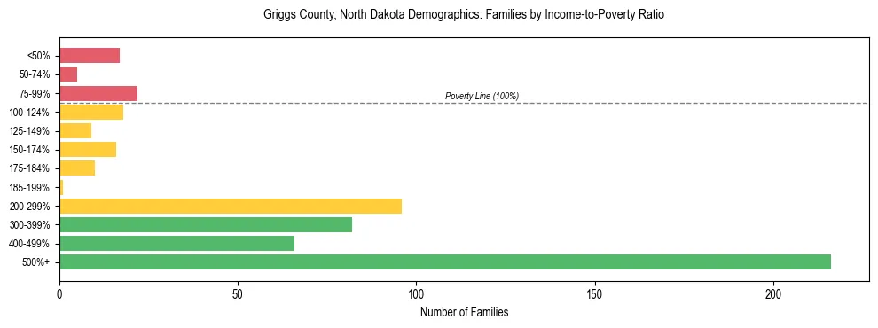 Horizontal bar chart showing family distribution by income-to-poverty ratio in Griggs County, North Dakota, based on 2023 ACS data.