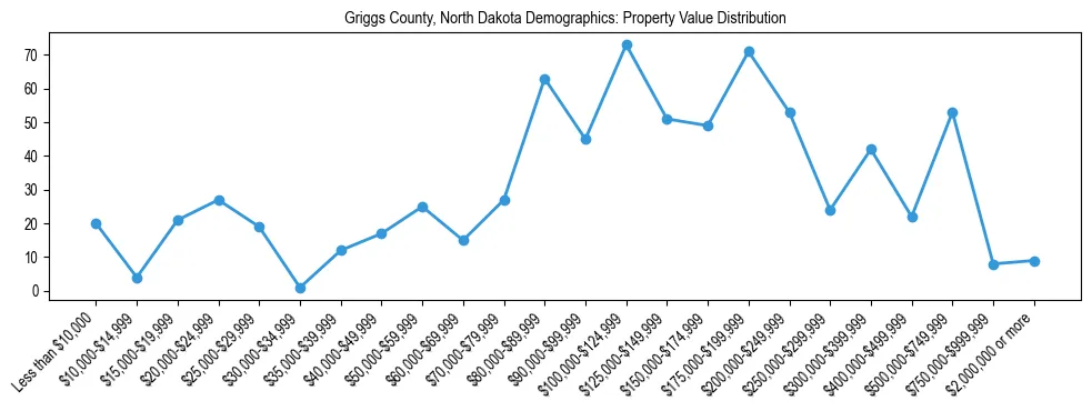 Line chart showing the distribution of property values for owner-occupied housing units in Griggs County, North Dakota.