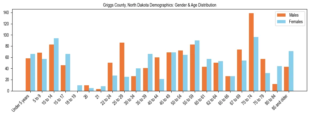 Bar chart showing the population distribution of Griggs County, North Dakota by age group and gender, based on 2023 ACS data.