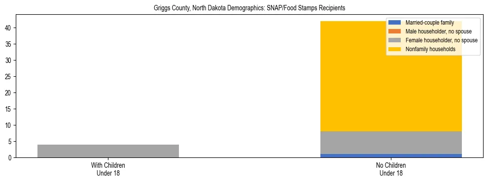 Stacked bar chart showing SNAP/Food Stamps recipient household composition by presence of children under 18 in Griggs County, North Dakota, based on 2023 ACS data.