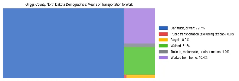 Treemap showing means of transportation to work distribution in Griggs County, North Dakota.