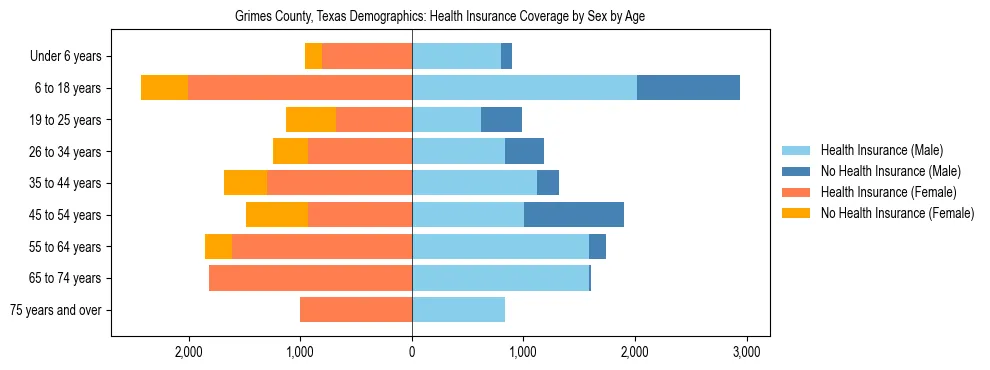 Pyramid chart showing health insurance coverage by age and sex in Grimes County, Texas.