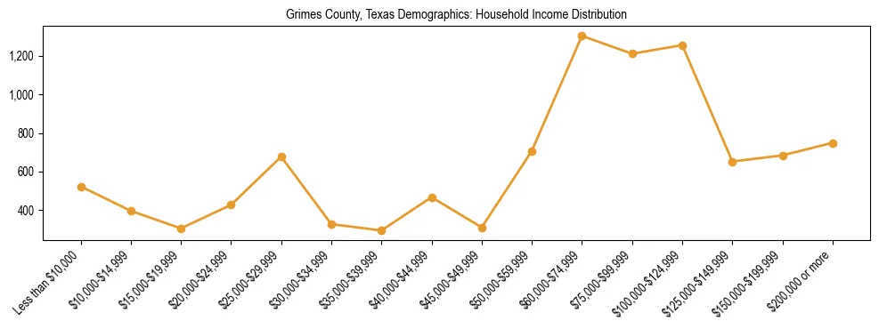 Horizontal bar chart showing household income distribution in Grimes County, Texas.