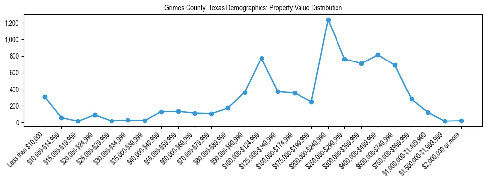 Line chart showing the distribution of property values for owner-occupied housing units in Grimes County, Texas.