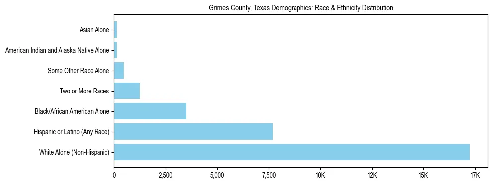 Race and Ethnicity Distribution Chart for Grimes County, Texas