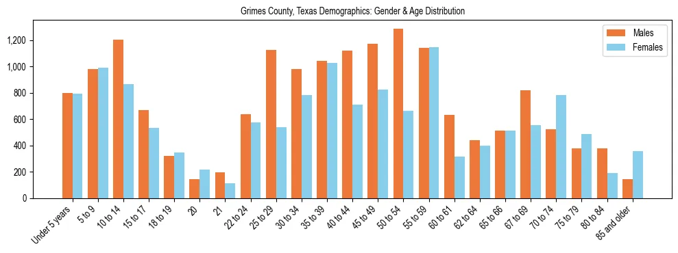 Bar chart showing the population distribution of Grimes County, Texas by age group and gender, based on 2023 ACS data.