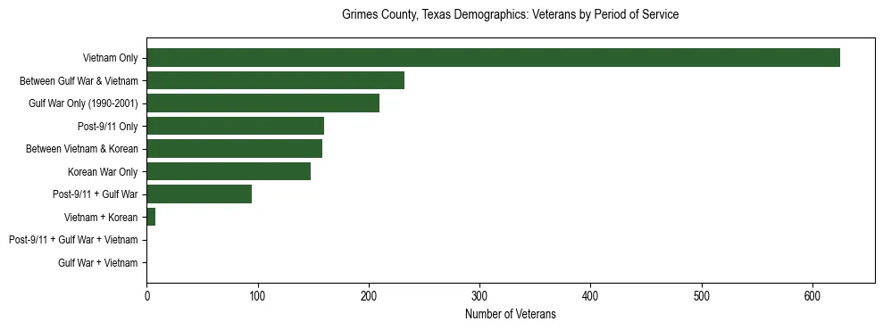 Bar chart showing the distribution of veterans by period of military service in Grimes County, Texas based on 2023 ACS data.