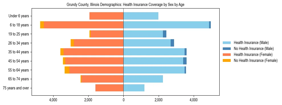 Pyramid chart showing health insurance coverage by age and sex in Grundy County, Illinois.