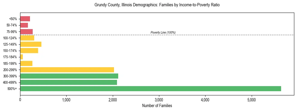 Horizontal bar chart showing family distribution by income-to-poverty ratio in Grundy County, Illinois, based on 2023 ACS data.