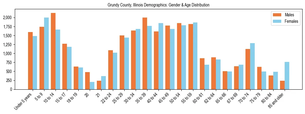 Bar chart showing the population distribution of Grundy County, Illinois by age group and gender, based on 2023 ACS data.