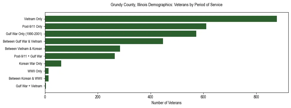 Horizontal bar chart showing veteran distribution by period of military service in Grundy County, Illinois, based on 2023 ACS data.