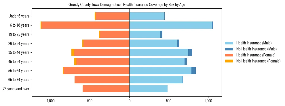 Pyramid chart showing health insurance coverage by age and sex in Grundy County, Iowa.