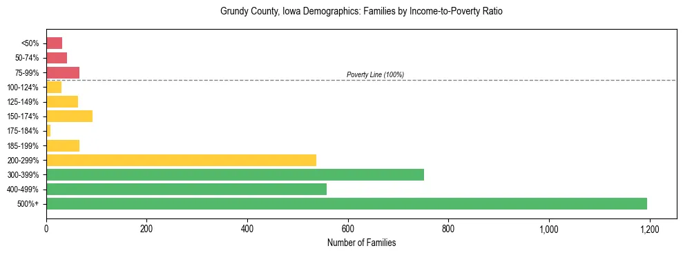 Horizontal bar chart showing family distribution by income-to-poverty ratio in Grundy County, Iowa, based on 2023 ACS data.