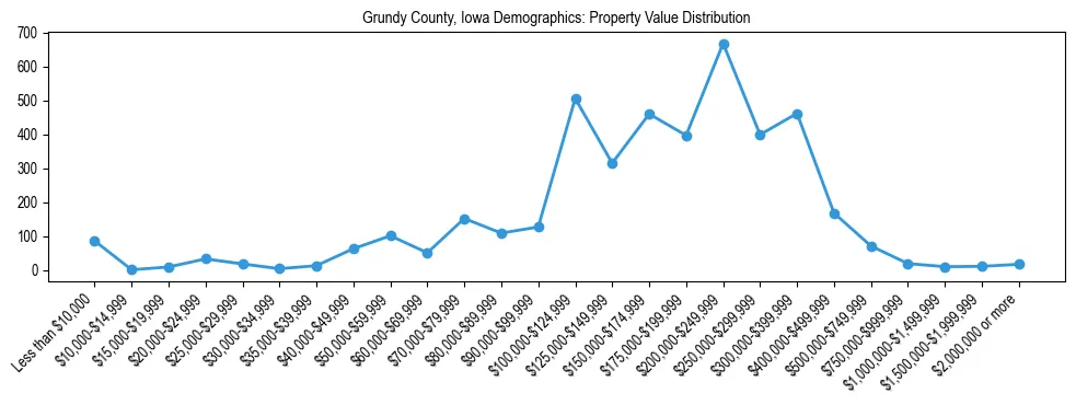 Line chart showing the distribution of property values for owner-occupied housing units in Grundy County, Iowa.