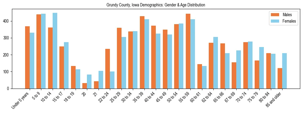 Bar chart showing the population distribution of Grundy County, Iowa by age group and gender, based on 2023 ACS data.
