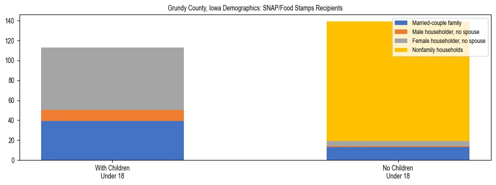 Stacked bar chart showing SNAP/Food Stamps recipient household composition by presence of children under 18 in Grundy County, Iowa, based on 2023 ACS data.