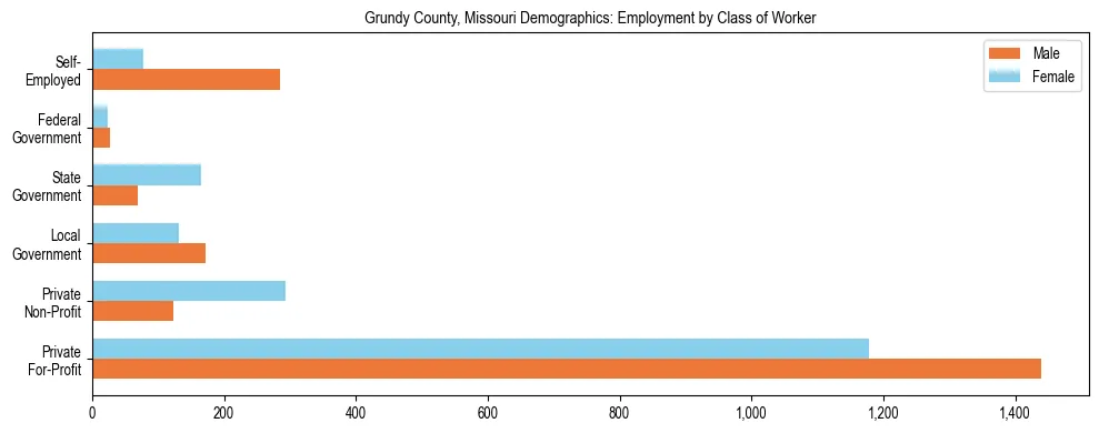 Horizontal bar chart showing employment distribution by class of worker and gender in Grundy County, Missouri, based on 2023 ACS data.
