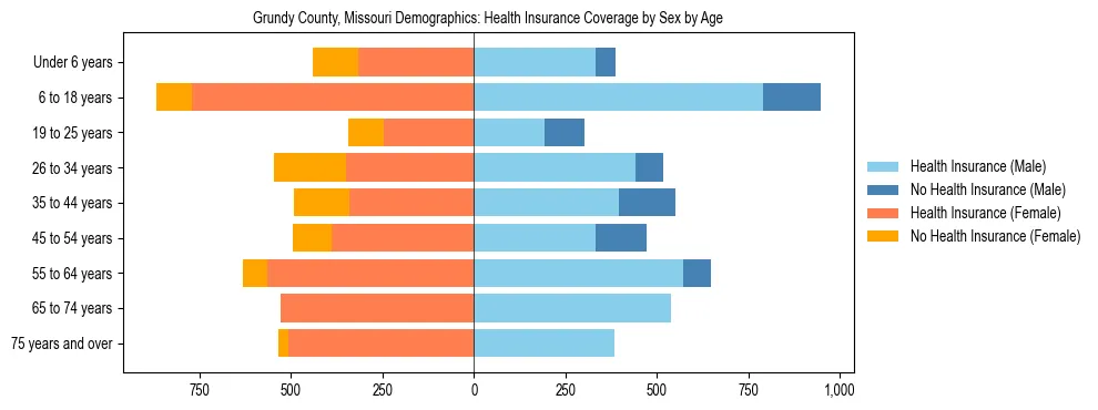Pyramid chart showing health insurance coverage by age and sex in Grundy County, Missouri.