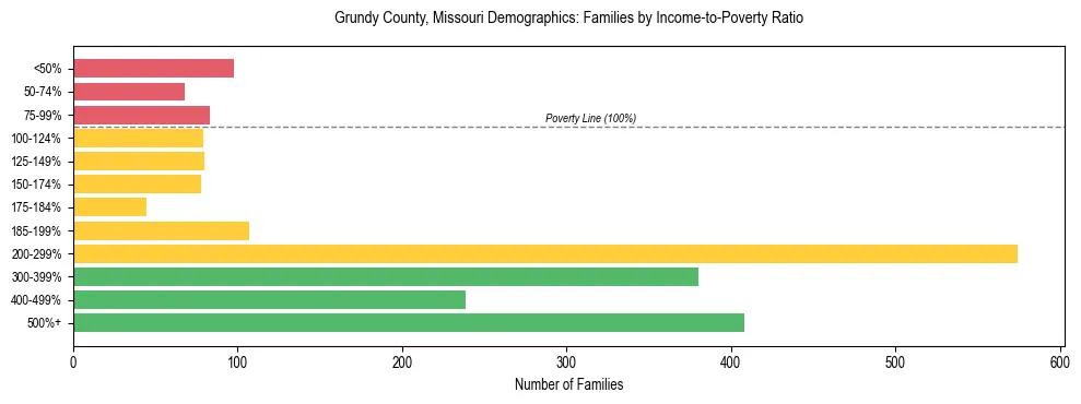 Horizontal bar chart showing family distribution by income-to-poverty ratio in Grundy County, Missouri, based on 2023 ACS data.