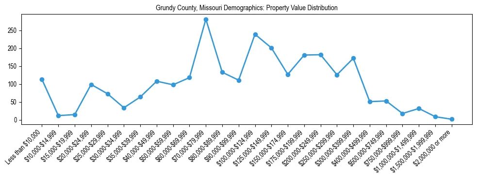Line chart showing the distribution of property values for owner-occupied housing units in Grundy County, Missouri.