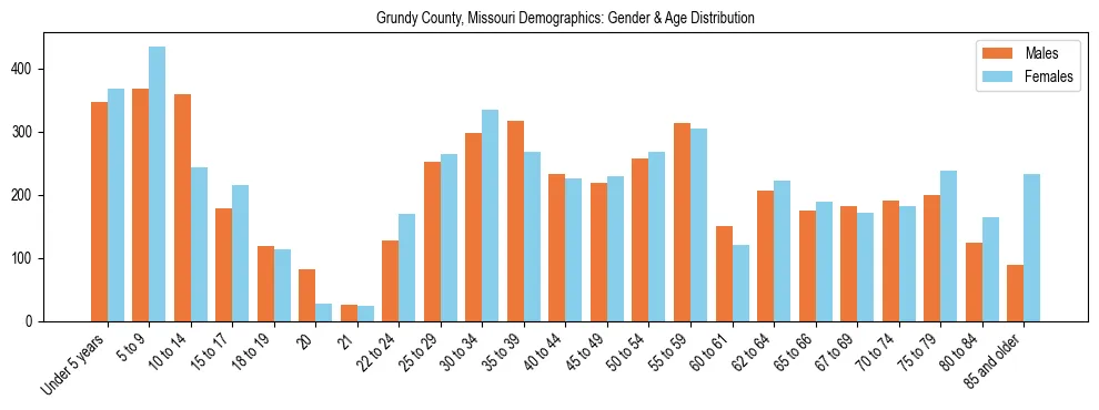 Bar chart showing the population distribution of Grundy County, Missouri by age group and gender, based on 2023 ACS data.